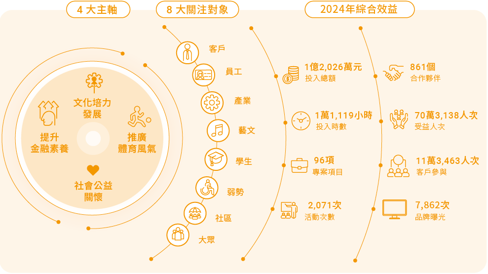 7-3-1-社會共榮-集團綜合效益.png