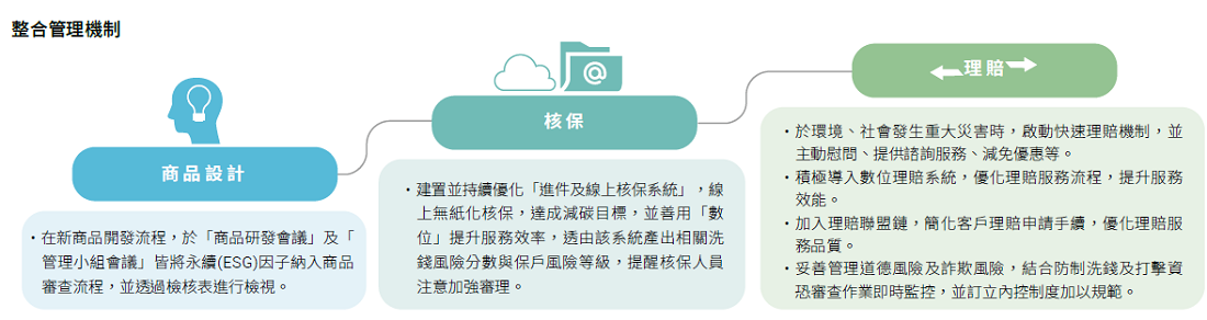 整合管理機制