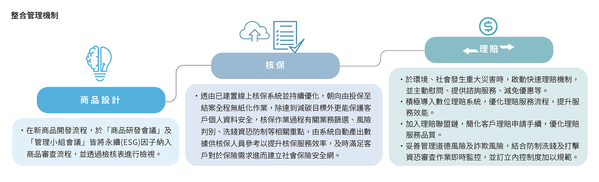 整合管理機制