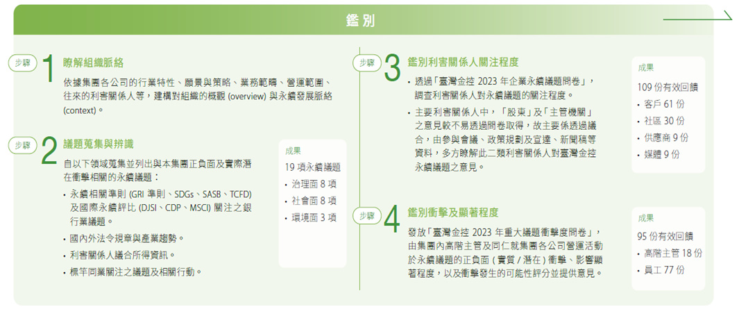 利害關係人重大主題鑑別矩陣圖1