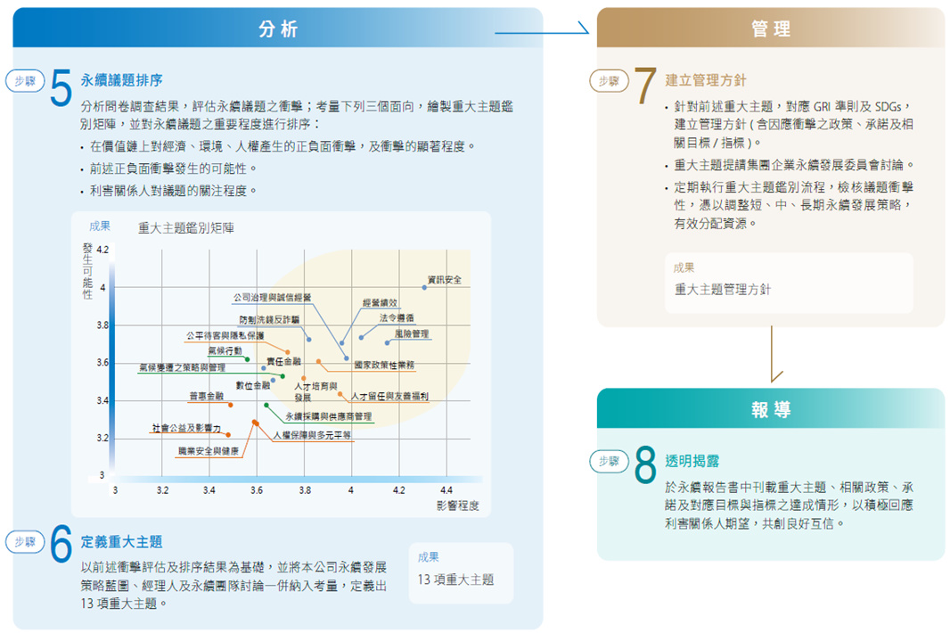 利害關係人重大主題鑑別矩陣圖2
