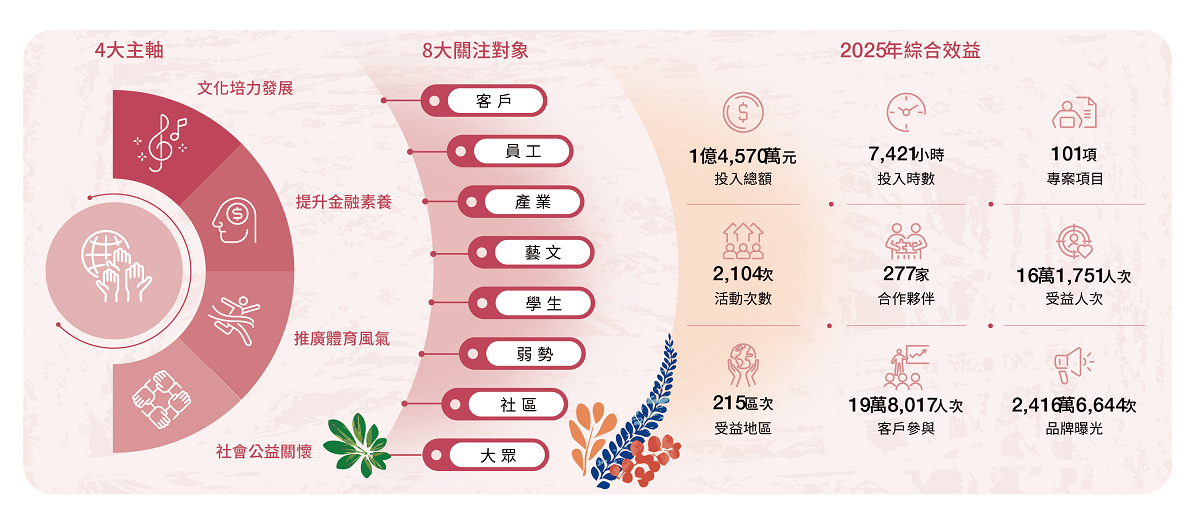 社會共榮-集團綜合效益.png