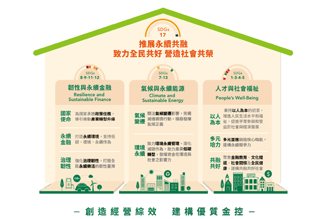 此圖展示臺灣金控以三大永續主題:韌性與永續金融、氣候與永續能源、人才與社會福祉，對應SDGs目標、推動經營效能與社會共融，實現全民共享與永續發展