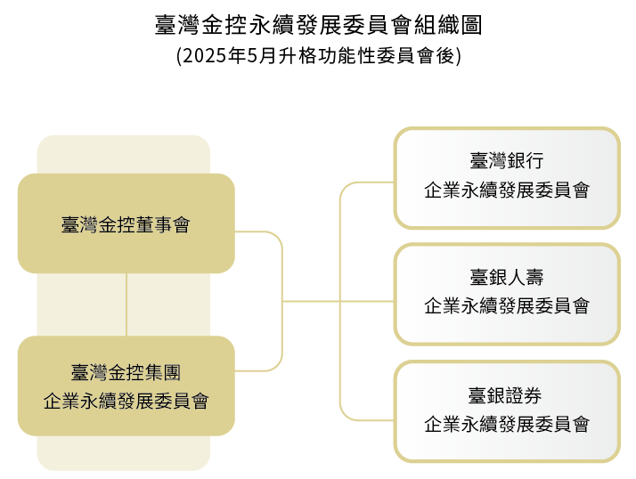 4-永續治理-永續發展委員會組織圖.png