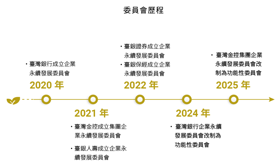 4-永續治理-委員會歷程.png