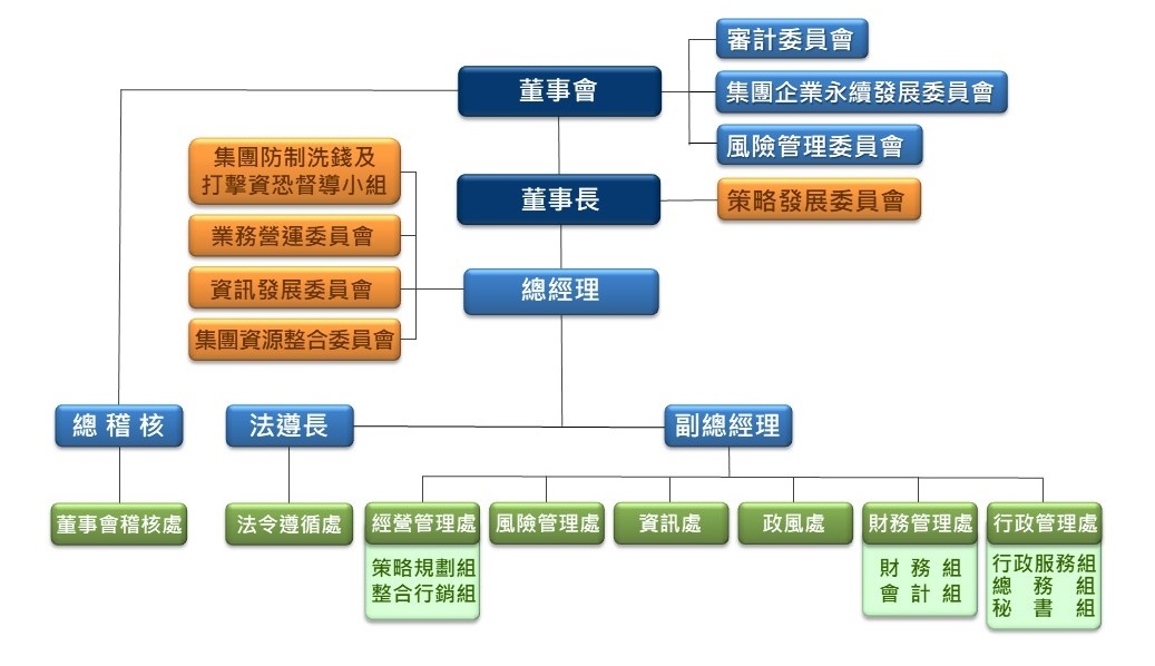 本公司組織系統圖圖片