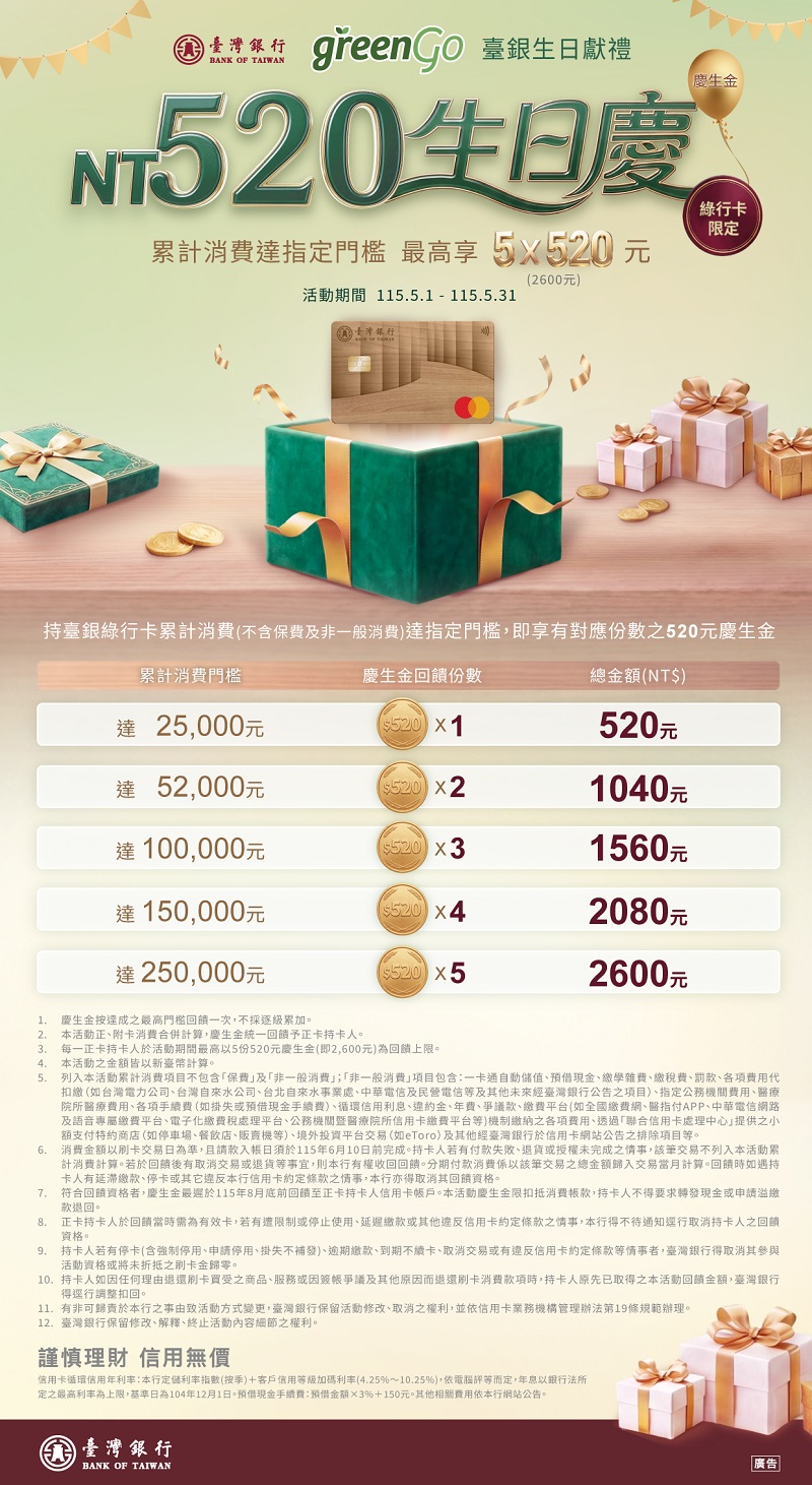 臺銀「Green Go 520生日慶」開跑 綠行卡最高享5份520元慶生金