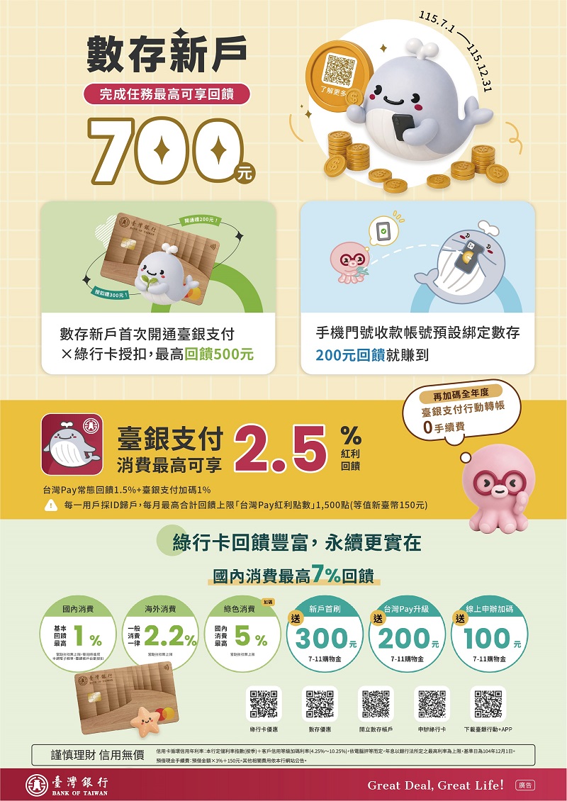 臺銀數存新戶最高可拿700元 還可再享綠行卡國內消費最高7%回饋。