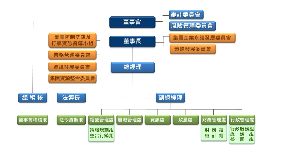 本公司組織系統圖圖片
