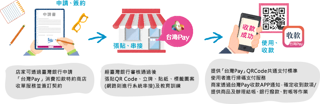 申請、簽約：店家可透過臺灣銀行申請「台灣Pay」消費扣款特約商店收單服務並簽訂契約                        張貼、串接：經臺灣銀行審核通過後張貼QR Code、立牌、貼紙、標籤圖案(網路則進行系統串接)及教育訓練                        使用、收款：提供「台灣Pay」QRCode共通支付標準，使用者進行掃碼支付服務，商家透過台灣Pay收款APP通知，確定收到款項/提供商品及辦理結帳、銀行撥款、對帳等作業                    